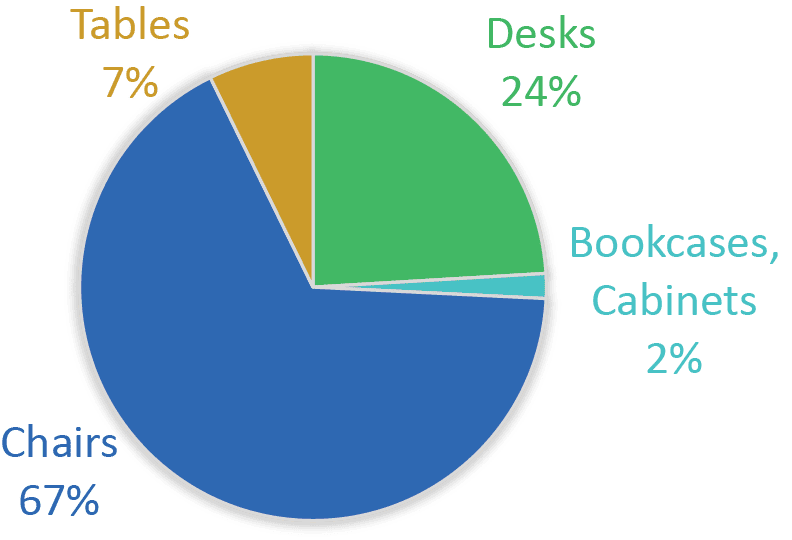 pie chart showing inventory by furniture category