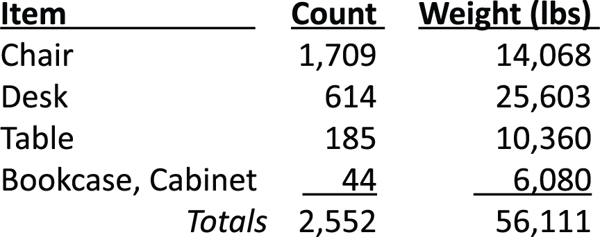 table showing inventory piece count and weight