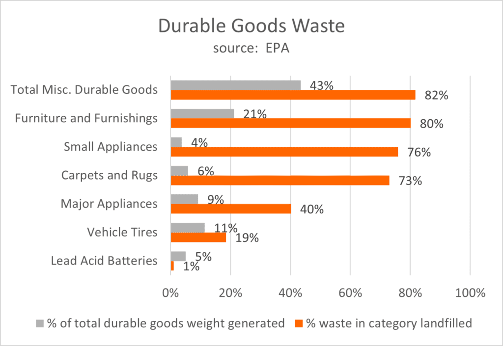 durable goods waste in USA chart