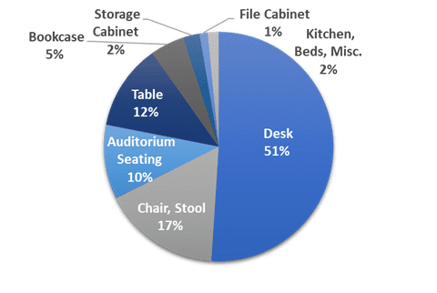 pie chart showing inventory distribution